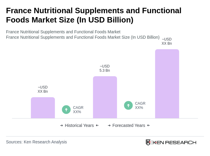 France Nutritional Supplements and Functional Foods Market Size